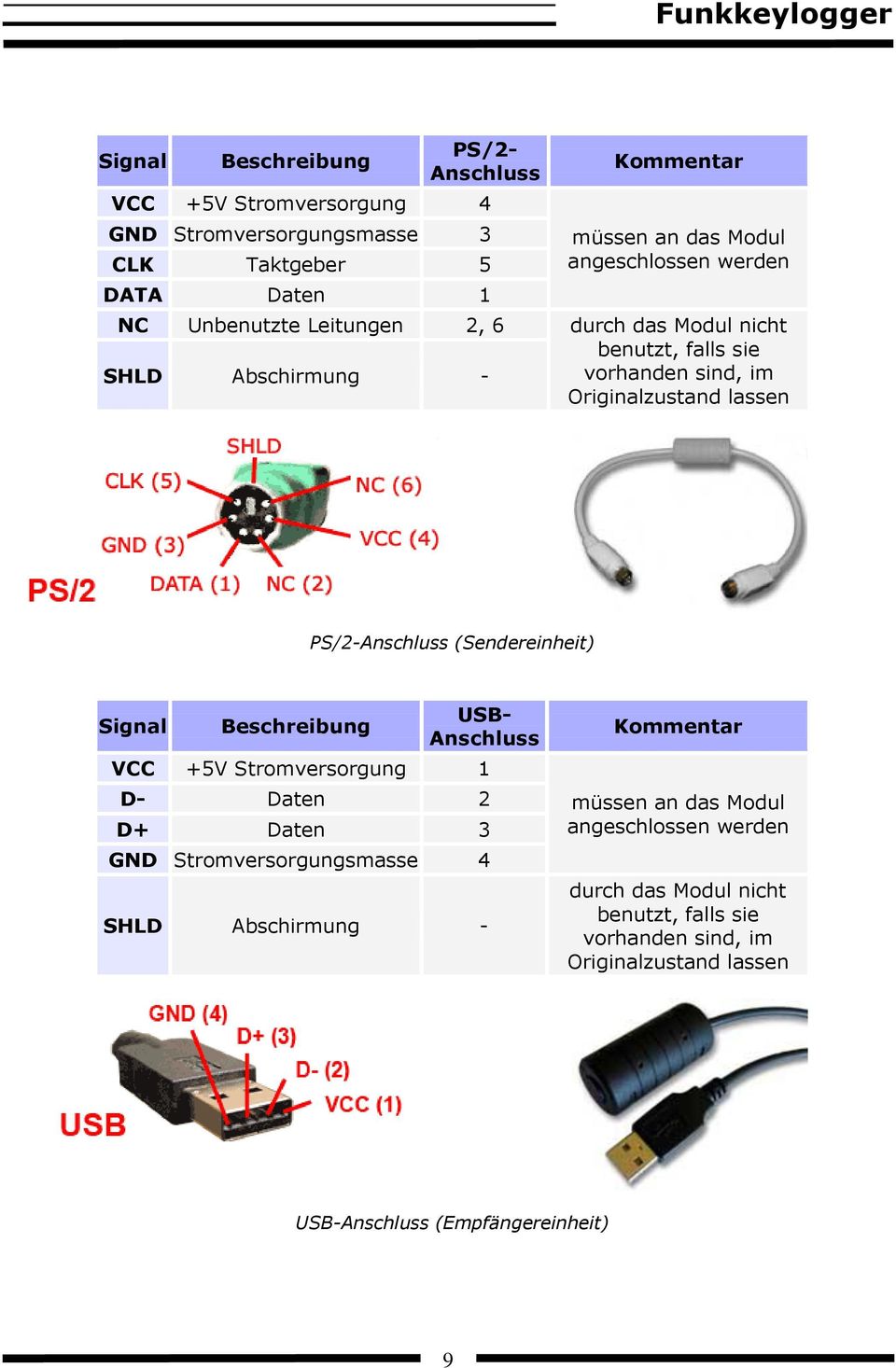 PS/2-Anschluss (Sendereinheit) Signal Beschreibung USB- Anschluss VCC +5V Stromversorgung 1 D- Daten 2 D+ Daten 3 GND Stromversorgungsmasse 4 SHLD