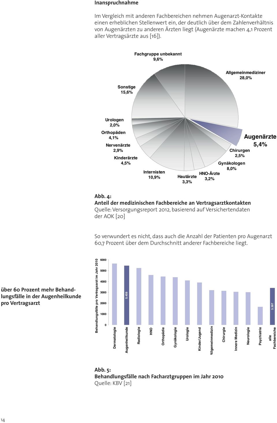 Fachgruppe unbekannt 9,6% Sonstige 15,6% Allgemeinmediziner 28,0% Urologen 2,0% Orthopäden 4,1% Nervenärzte 2,9% Kinderärzte 4,5% Internisten 10,9% Hautärzte 3,3% Chirurgen 2,5% Gynäkologen 8,0%