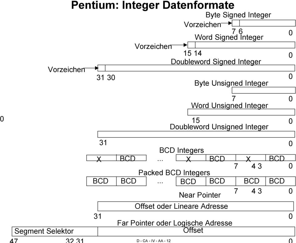 0 0 Segment Selektor 31 BCD Integers X BCD... X BCD Packed BCD Integers BCD BCD.