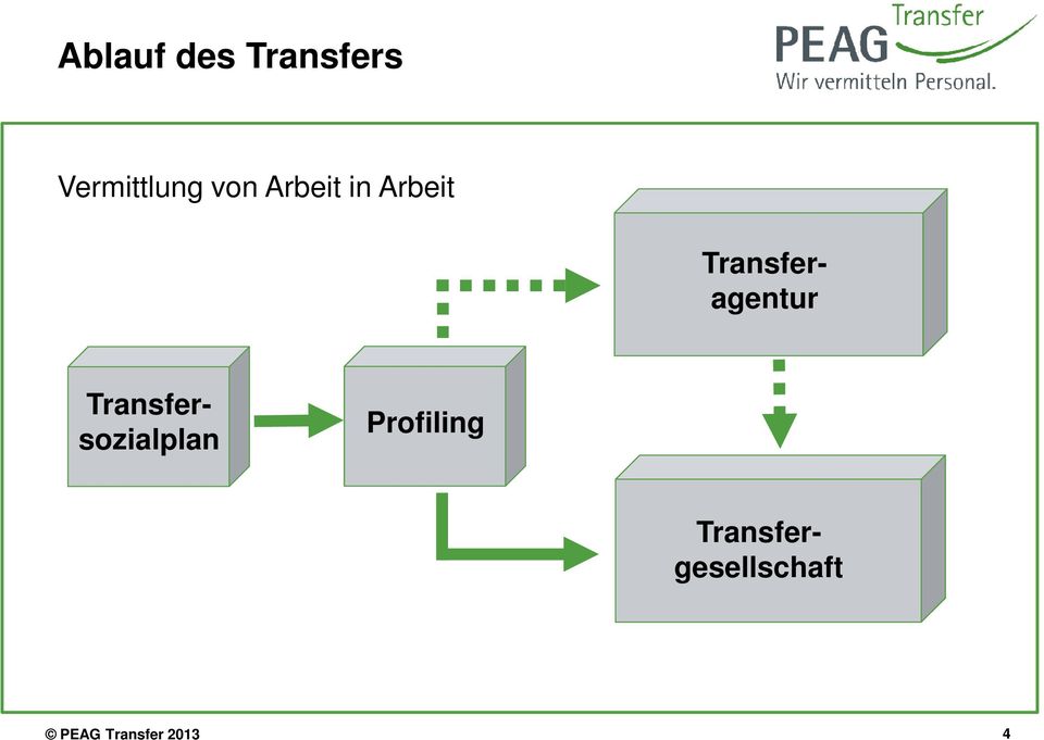 Arbeit Profiling