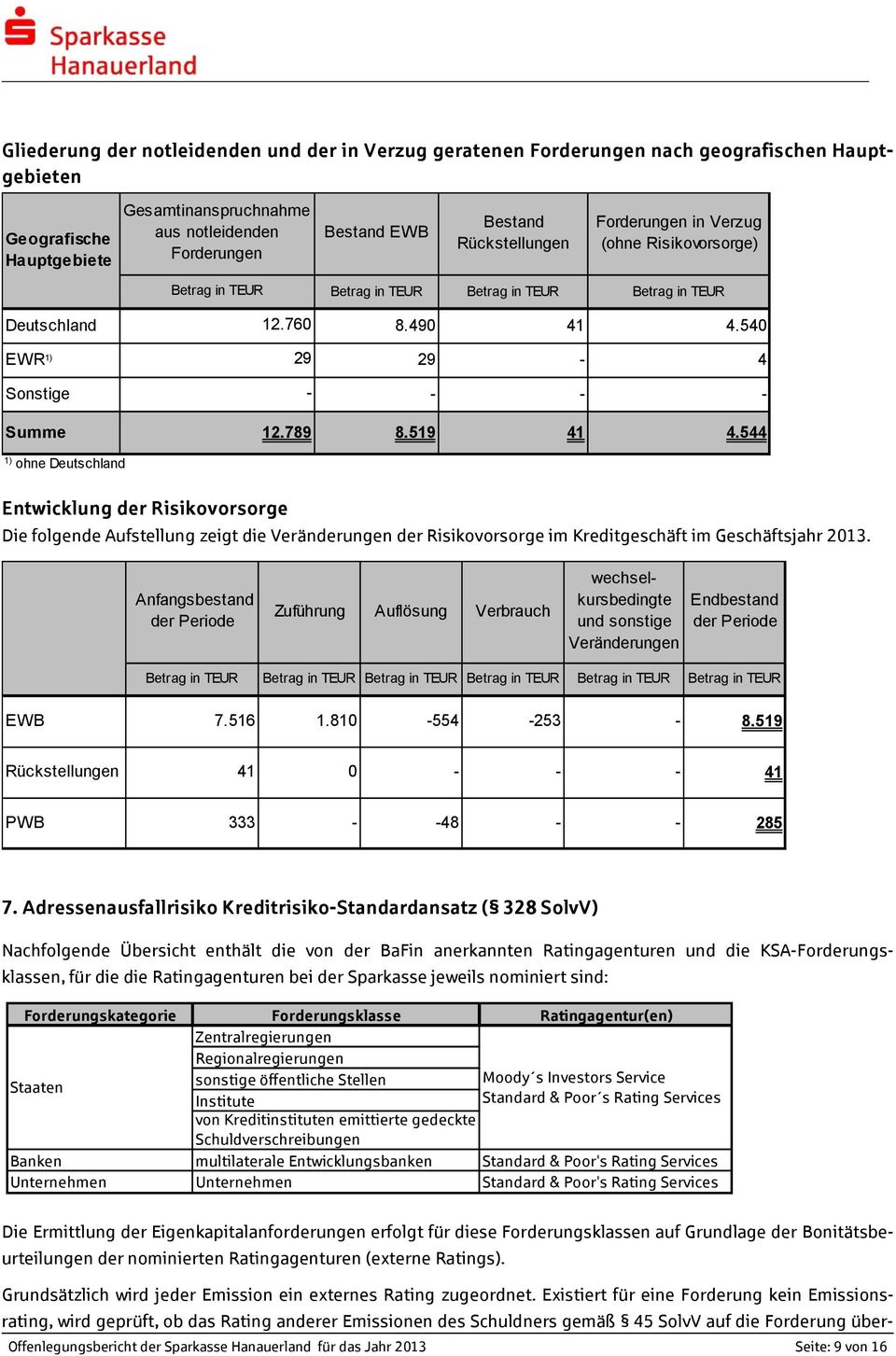 519 41 4.544 1) ohne Deutschland Entwicklung der Risikovorsorge Die folgende Aufstellung zeigt die Veränderungen der Risikovorsorge im Kreditgeschäft im Geschäftsjahr 2013.