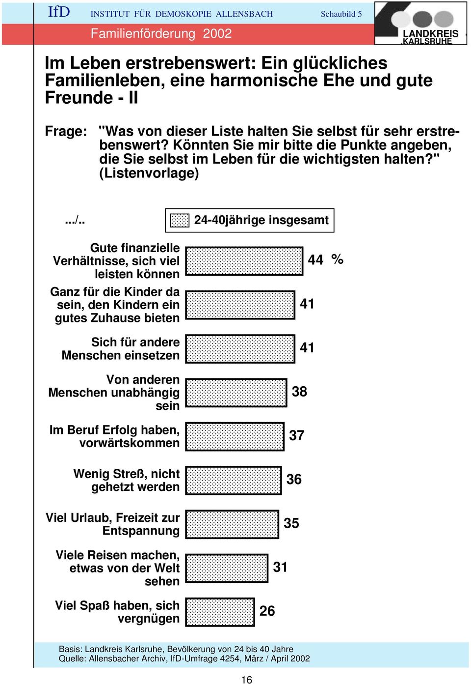 . Gute finanzielle Verhältnisse, sich viel leisten können Ganz für die Kinder da sein, den Kindern ein gutes Zuhause bieten Sich für andere Menschen einsetzen Von anderen Menschen unabhängig sein Im