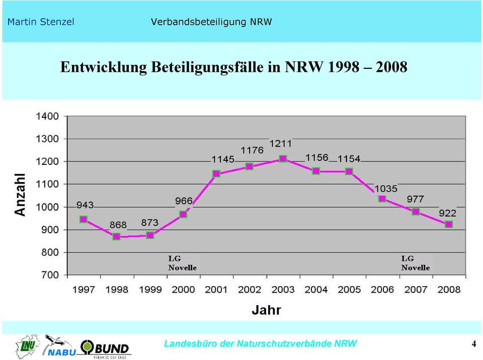 Verbandsbeteiligung 2009 NRW