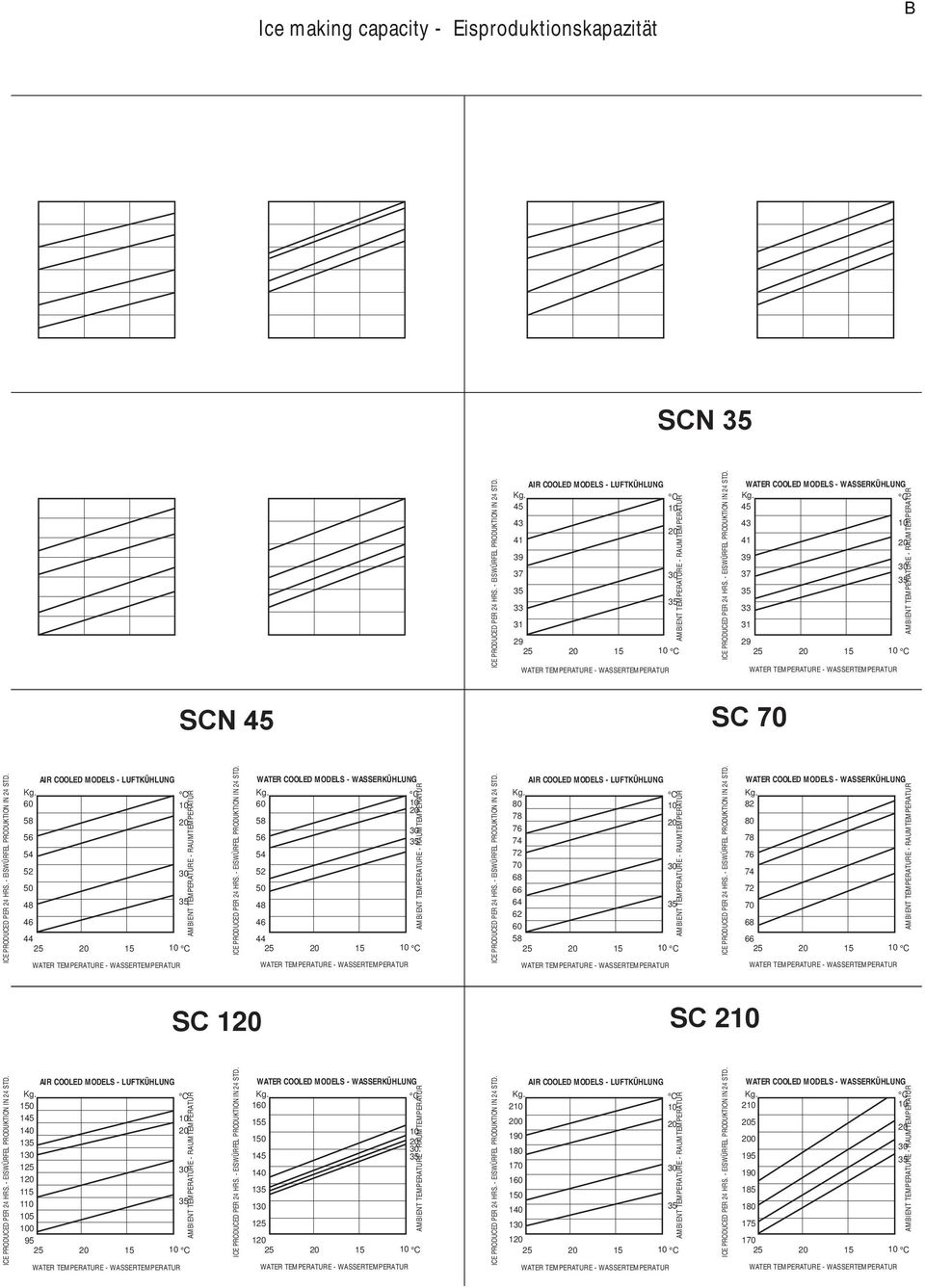 WATER COOLED MODELS - WASSERKÜHLUNG Kg. C 26 10 24 30 35 22 18 16 AMBIENT TEMPERATURE - RAUMTEMPERATUR 14 25 15 10 C WATER TEMPERATURE - WASSERTEMPERATUR ICE PRODUCED PER 24 HRS.