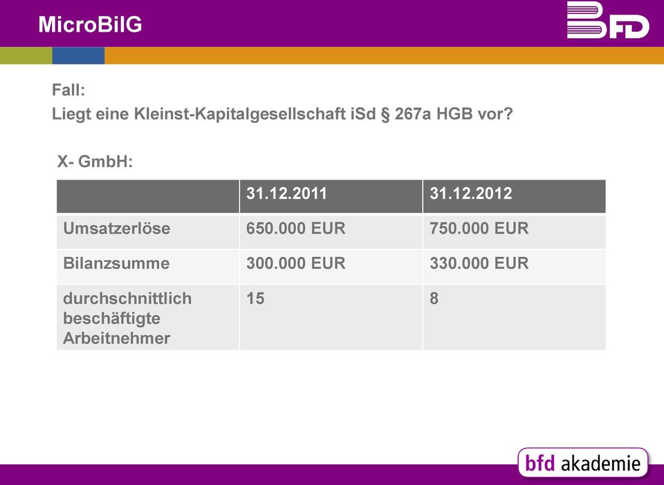 000 EUR 750.000 EUR Bilanzsumme 300.000 EUR 330.