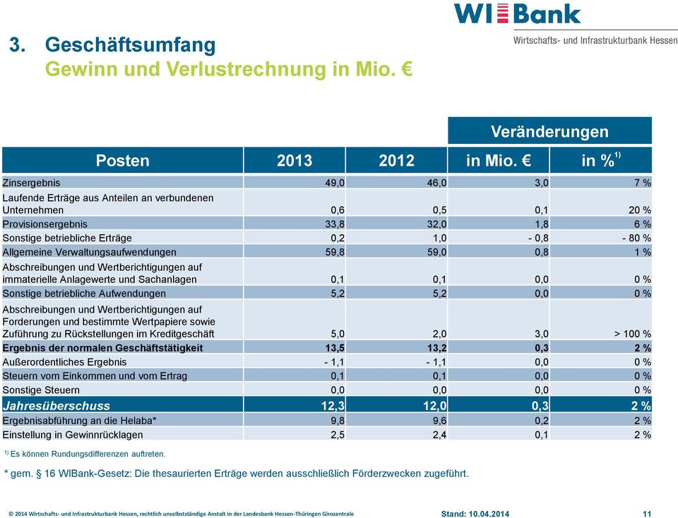 Allgemeine Verwaltungsaufwendungen 59,8 59,0 0,8 1 % Abschreibungen und Wertberichtigungen auf immaterielle Anlagewerte und Sachanlagen 0,1 0,1 0,0 0 % Snstige betriebliche Aufwendungen 5,2 5,2 0,0 0