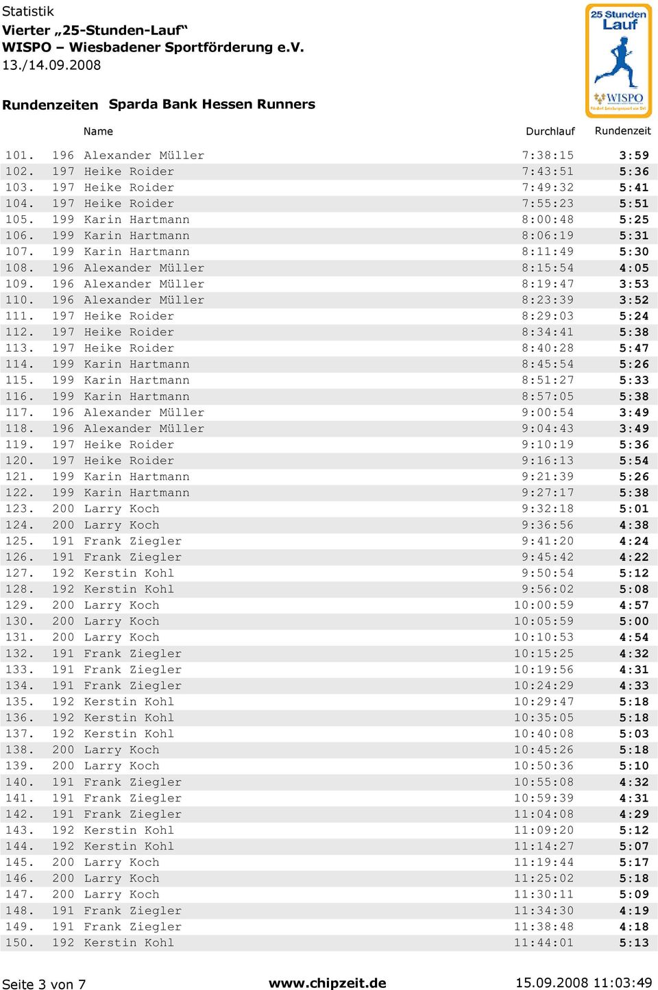 197 Heike Roider 8:29:03 5:24 112. 197 Heike Roider 8:34:41 5:38 113. 197 Heike Roider 8:40:28 5:47 114. 199 Karin Hartmann 8:45:54 5:26 115. 199 Karin Hartmann 8:51:27 5:33 116.