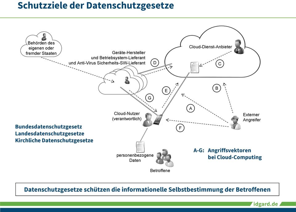 Landesdatenschutzgesetze Kirchliche Datenschutzgesetze Cloud-Nutzer (verantwortlich) F A Externer Angreifer