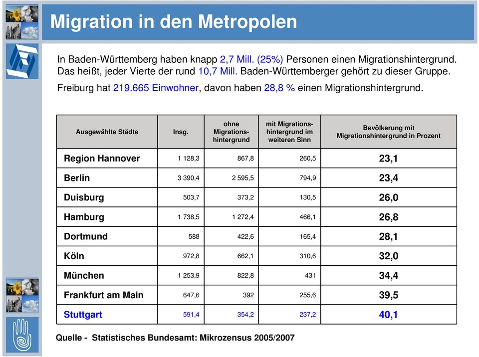 ohne Migrationshintergrund mit Migrationshintergrund im weiteren Sinn Bevölkerung mit Migrationshintergrund in Prozent Region Hannover 1 128,3 867,8 260,5 23,1 Berlin 3 390,4 2 595,5 794,9 23,4