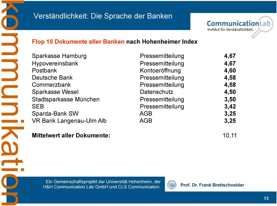 Commerzbank Pressemitteilung 4,58 Sparkasse Wesel Datenschutz 4,50 Stadtsparkasse München Pressemitteilung