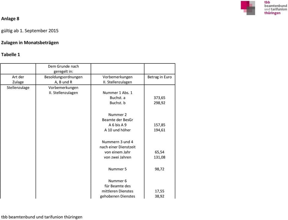 Vorbemerkungen Betrag in Euro A, B und R II. Stellenzulagen Vorbemerkungen II. Stellenzulagen Nummer 1 Abs. 1 Buchst.