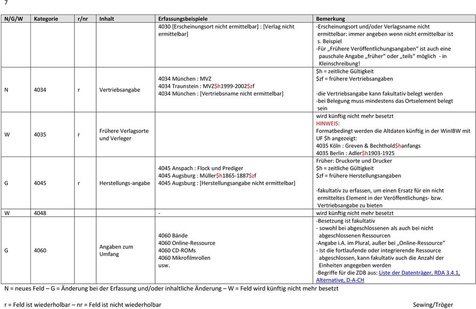 N 4034 r Vertriebsangabe W 4035 r Frühere Verlagsorte und Verleger G 4045 r Herstellungs-angabe 4034 München : MVZ 4034 Traunstein : MVZ$h1999-2002$zf 4034 München : [Vertriebsname nicht ermittelbar]