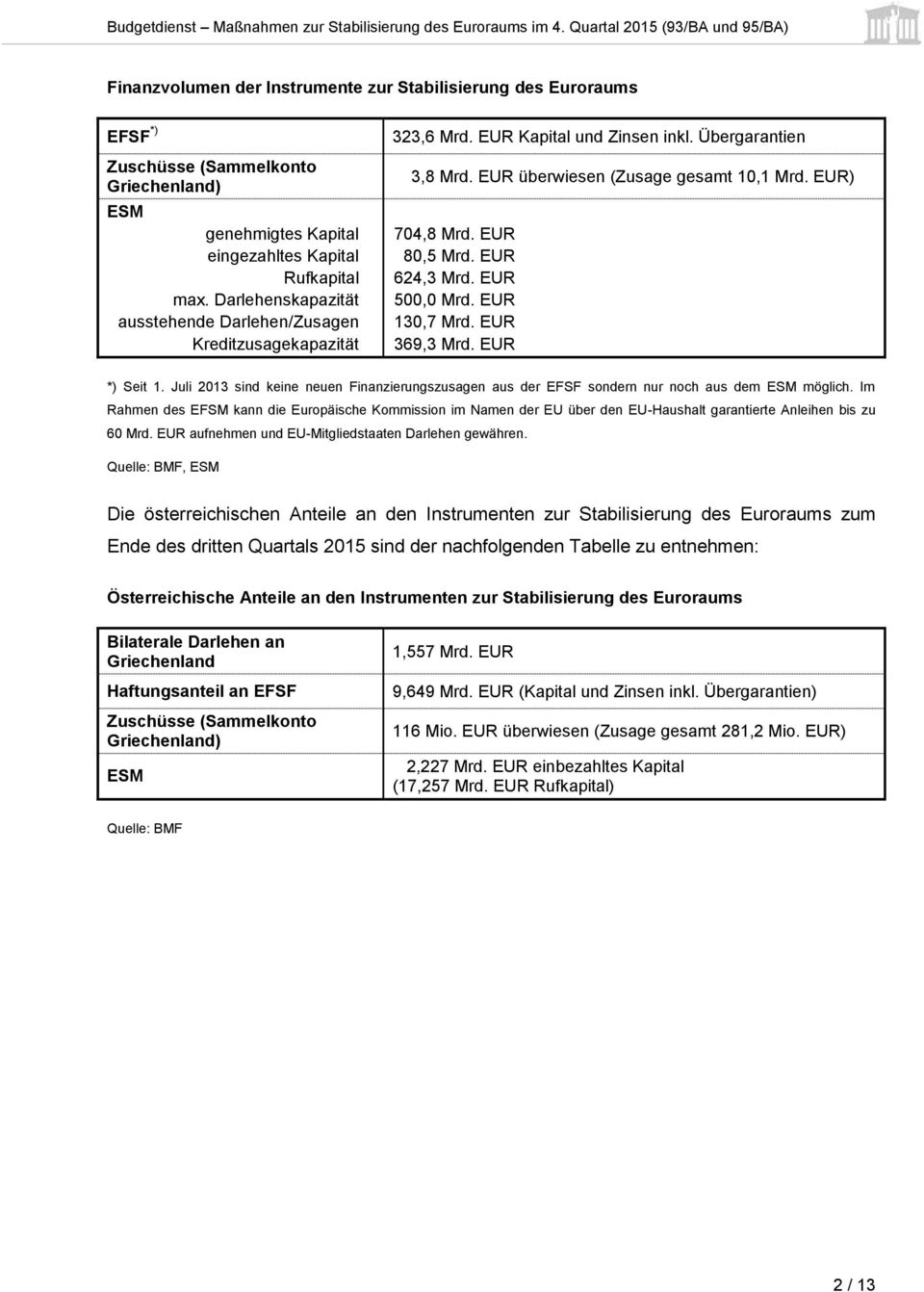 EUR 80,5 Mrd. EUR 624,3 Mrd. EUR 500,0 Mrd. EUR 130,7 Mrd. EUR 369,3 Mrd. EUR *) Seit 1. Juli 2013 sind keine neuen Finanzierungszusagen aus der EFSF sondern nur noch aus dem ESM möglich.