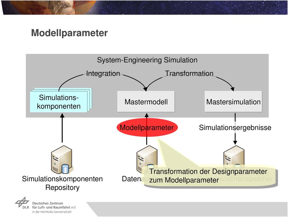 Simulationsergebnisse Repository Transformation der der