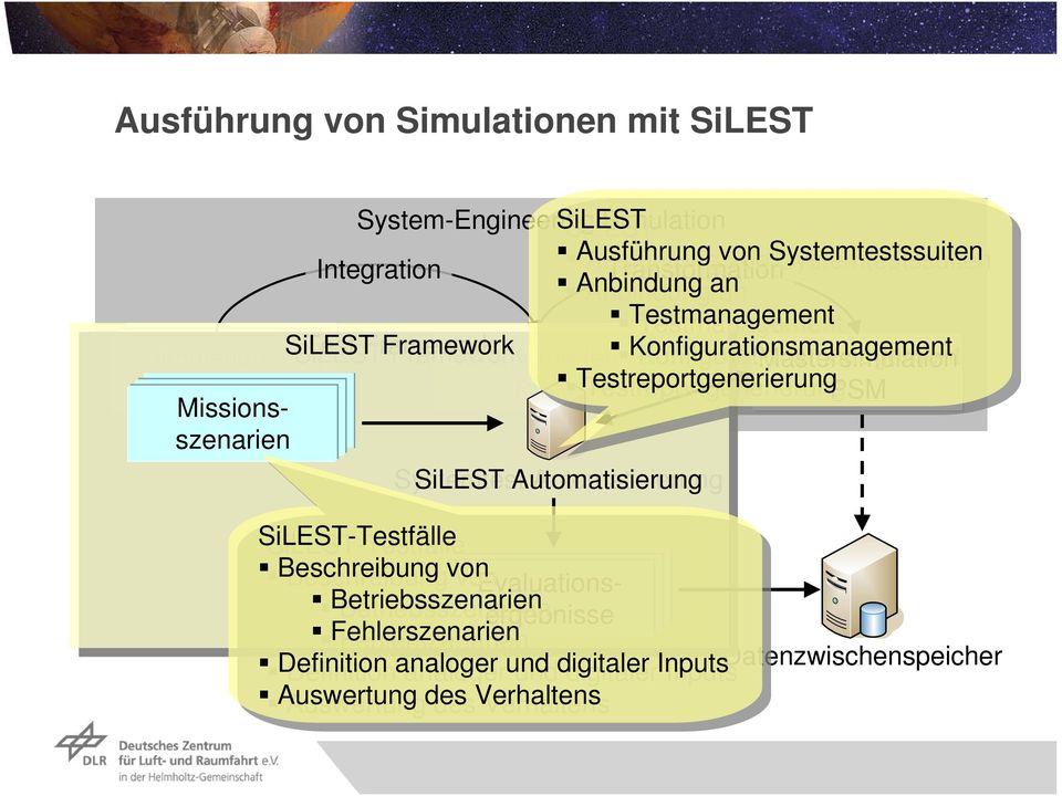 Mastersimulation Testreportgenerierung PSM Missionsszenarien Systemtest SiLEST Automatisierung SiLEST-Testfälle Beschreibung von von