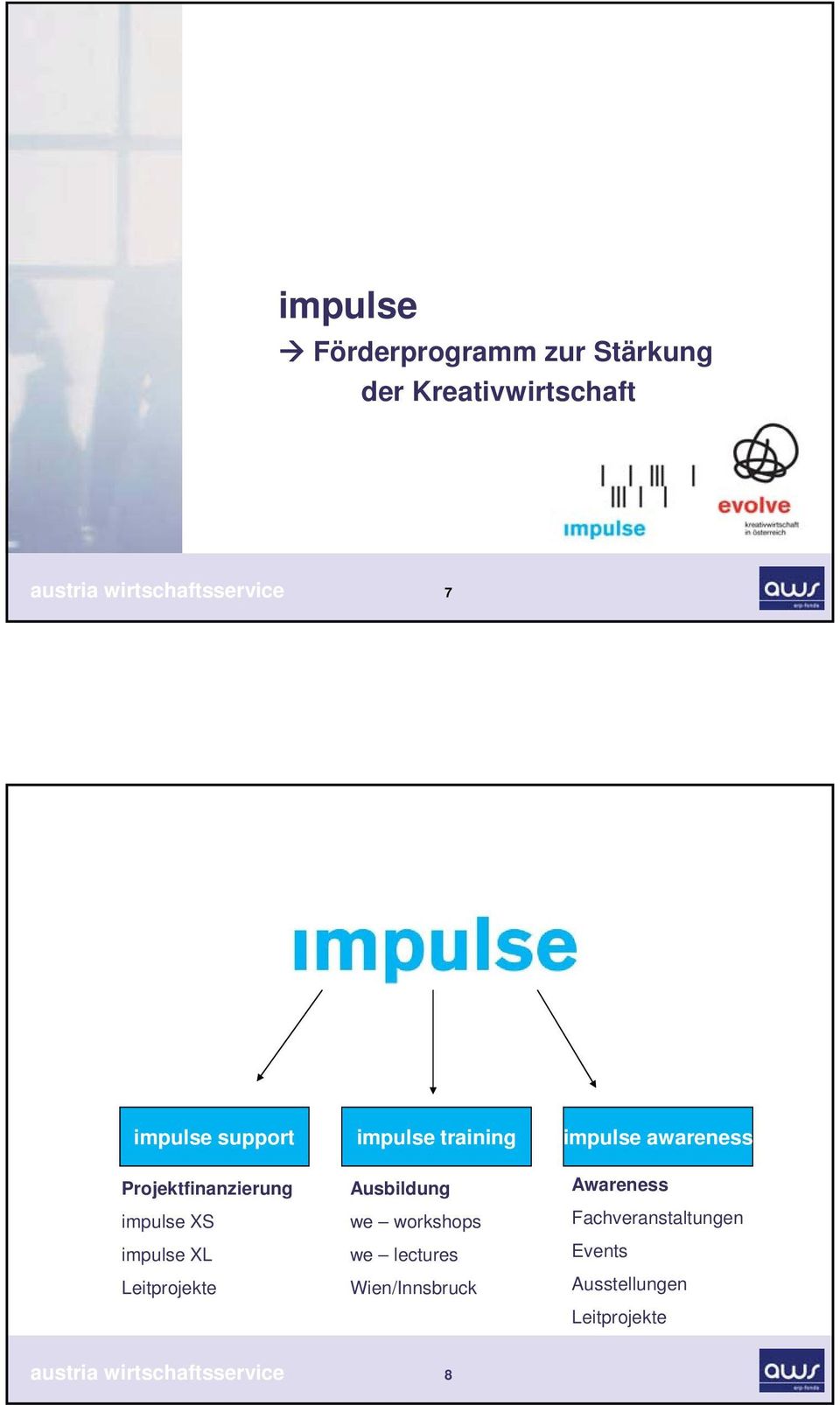 Projektfinanzierung impulse XS impulse XL Leitprojekte Ausbildung we workshops we