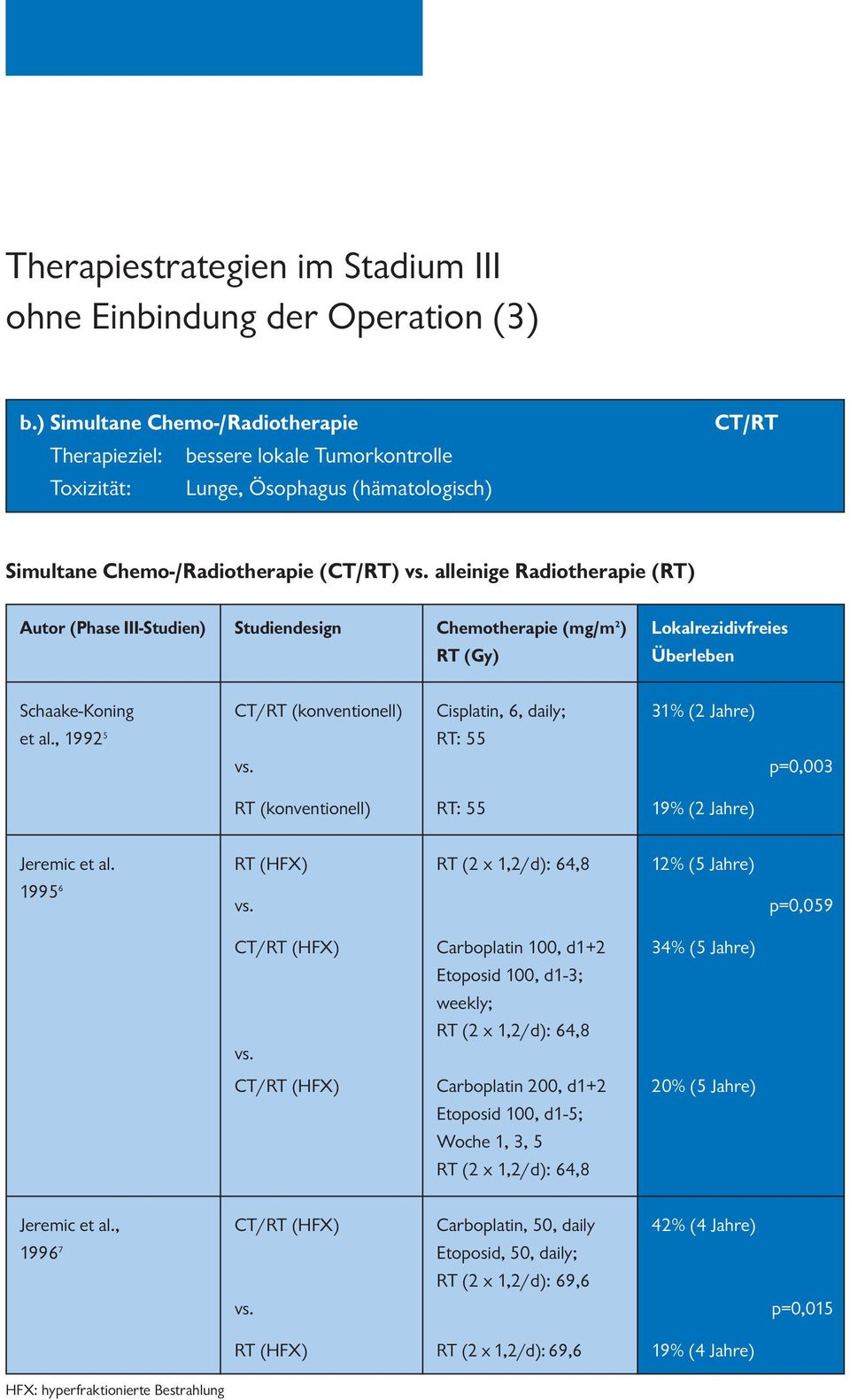 alleinige Radiotherapie (RT) Autor (Phase III-Studien) Studiendesign Chemotherapie (mg/m 2 ) Lokalrezidivfreies RT (Gy) Überleben Schaake-Koning CT/RT (konventionell) Cisplatin, 6, daily; 31% (2