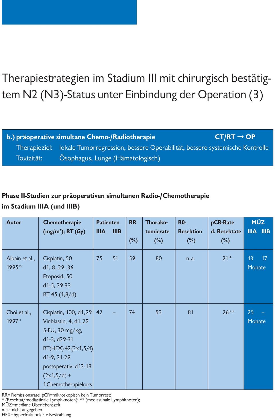 II-Studien zur präoperativen simultanen Radio-/Chemotherapie im Stadium IIIA (und IIIB) Autor Chemotherapie Patienten RR Thorako- R- pcr-rate MÜZ (mg/m 2 ); RT (Gy) IIIA IIIB tomierate Resektion d.