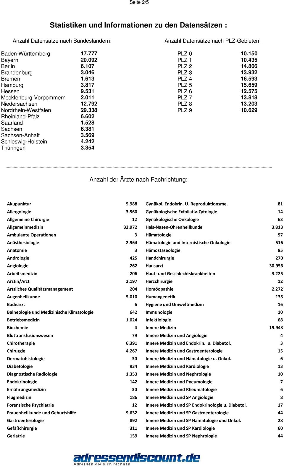 29 Rheinland-Pfalz.02 Saarland 1.52 Sachsen.1 Sachsen-Anhalt.59 Schleswig-Holstein.22 Thüringen.