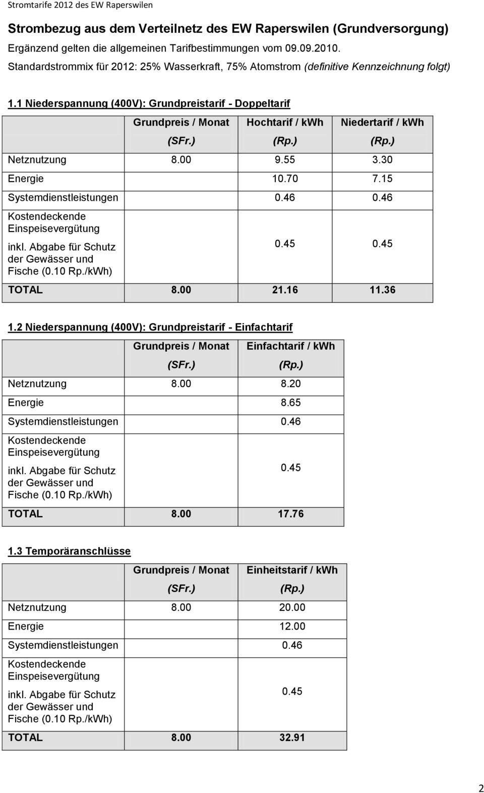 1 Niederspannung (400V): Grundpreistarif - Doppeltarif Grundpreis / Monat Hochtarif / kwh Niedertarif / kwh Netznutzung 8.00 9.55 3.30 Energie 10.70 7.15 Systemdienstleistungen 0.46 0.