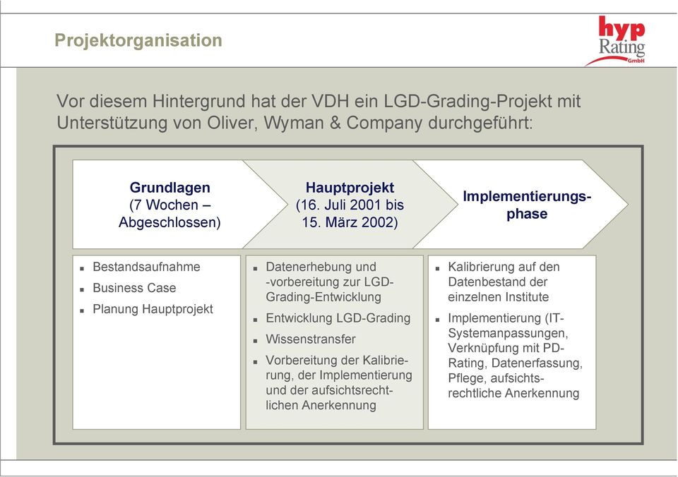 März 2002) Implementierungsphase Bestandsaufnahme Business Case Planung Hauptprojekt Datenerhebung und -vorbereitung zur LGD- Grading-Entwicklung Entwicklung