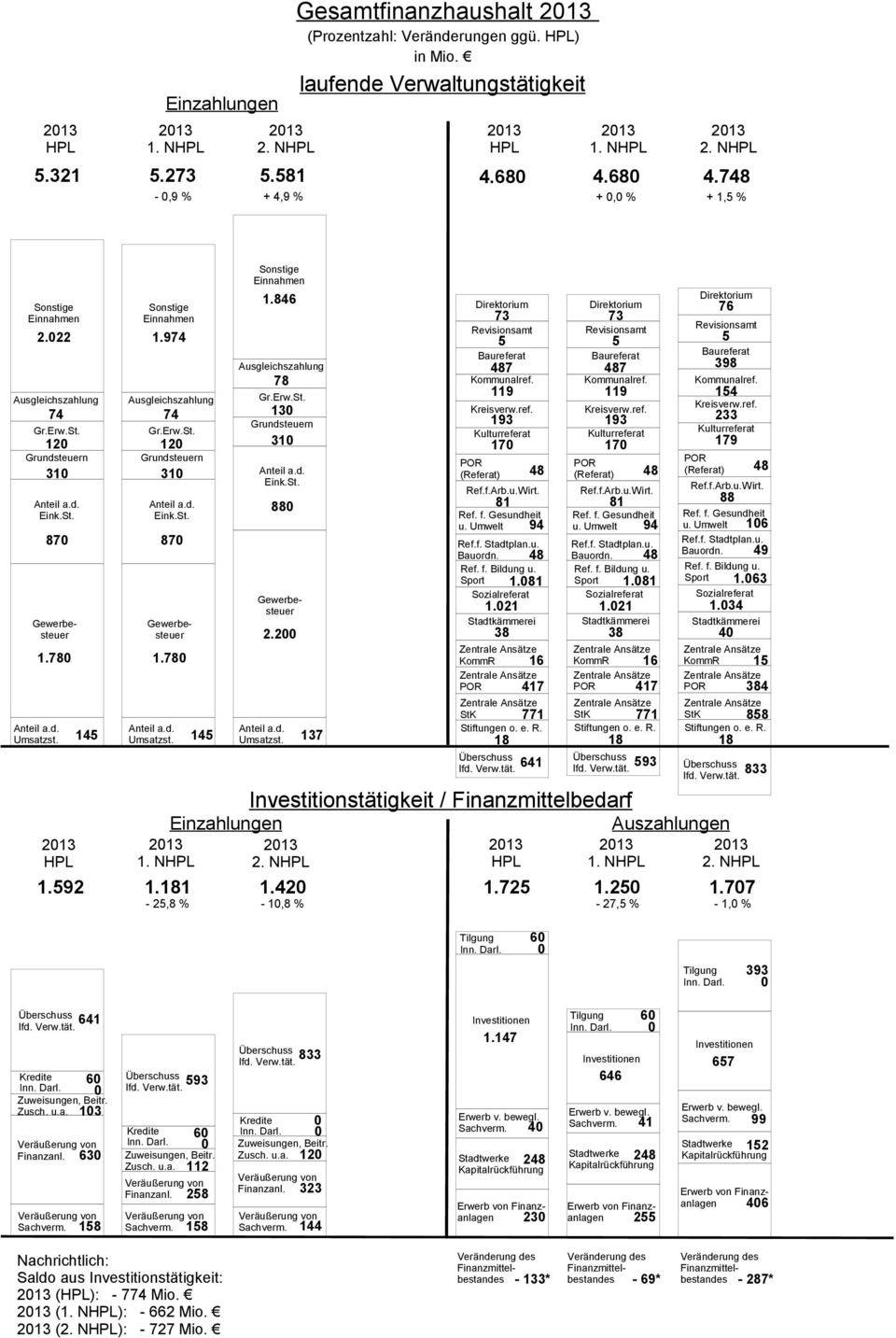 20-27, % 76 14 233 17 48 88 u. Umwelt 106 Bauordn. 4 Sport 1.063 1.034 40 KommR 1 4 StK 88 lfd. Verw.tät. 833 2. N 1.707-1,0 % Tilgung 33 lfd. Verw.tät. 641 Zusch. u.a. 103 Finanzanl. 630 Sachverm.