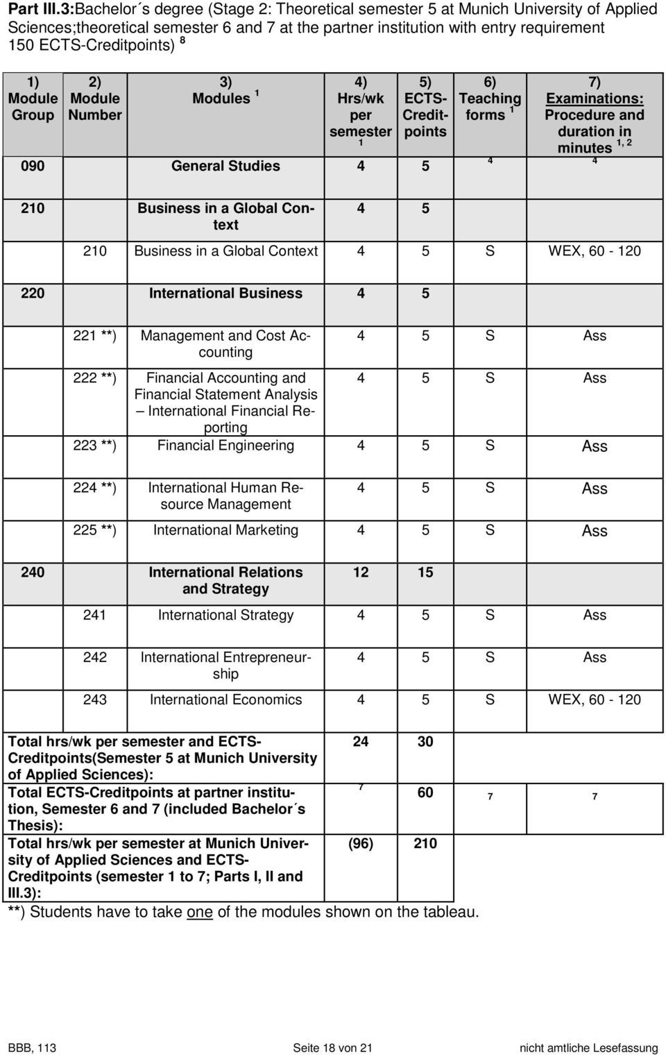 Number 4) s Hrs/wk per semester 5) Creditpoints 090 General Studies 4 5 Teaching forms Examinations: Procedure and duration in minutes, 2 4 4 20 Business in a Global Context 4 5 20 Business in a