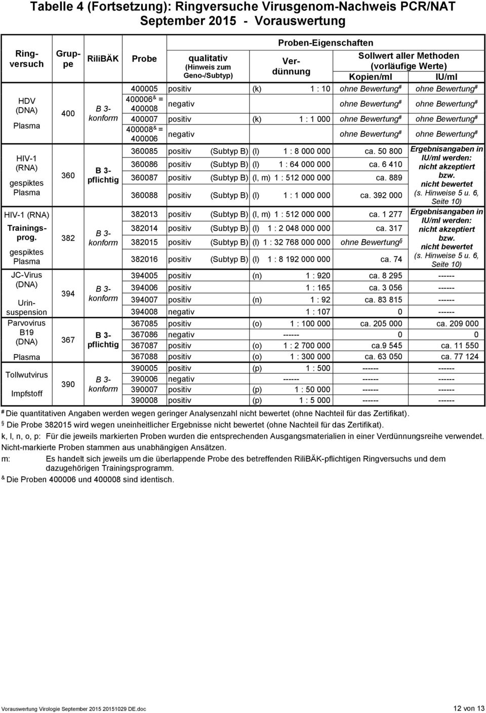 (vorläufige Werte) Geno-/Subtyp) dünnung Kopien/ml IU/ml 400005 (k) 1 : 10 ohne Bewertung # ohne Bewertung # 400006 & = 400008 ohne Bewertung # ohne Bewertung # 400007 (k) 1 : 1 000 ohne Bewertung #