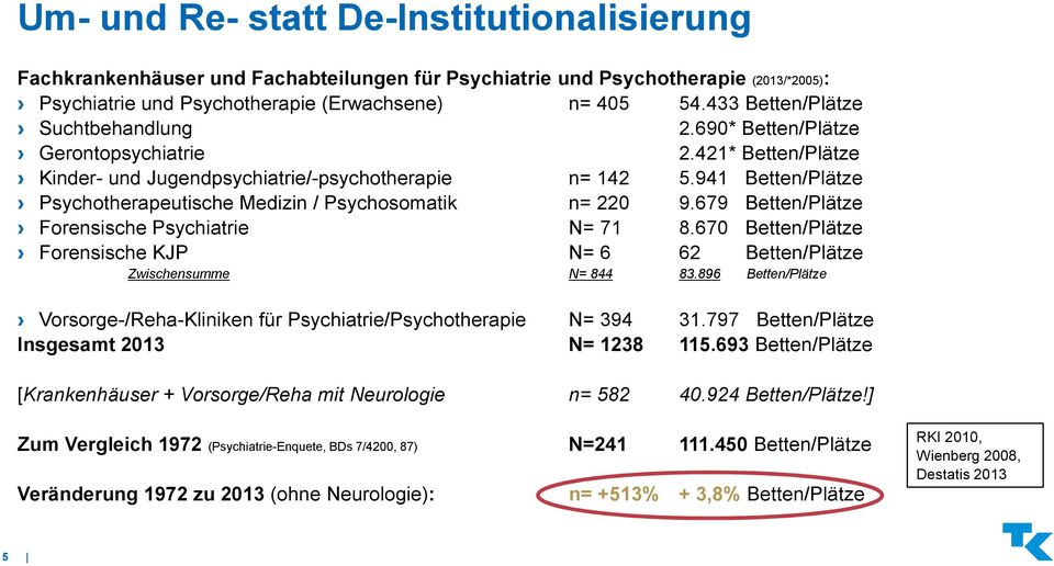 941 Betten/Plätze Psychotherapeutische Medizin / Psychosomatik n= 220 9.679 Betten/Plätze Forensische Psychiatrie N= 71 8.
