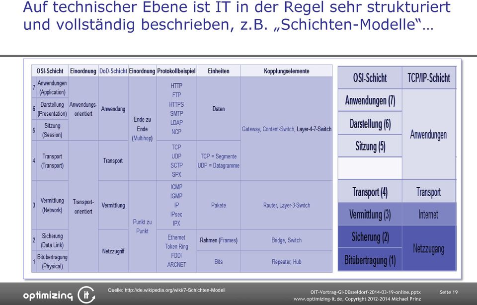 schrieben, z.b. Schichten-Modelle Quelle: http://de.