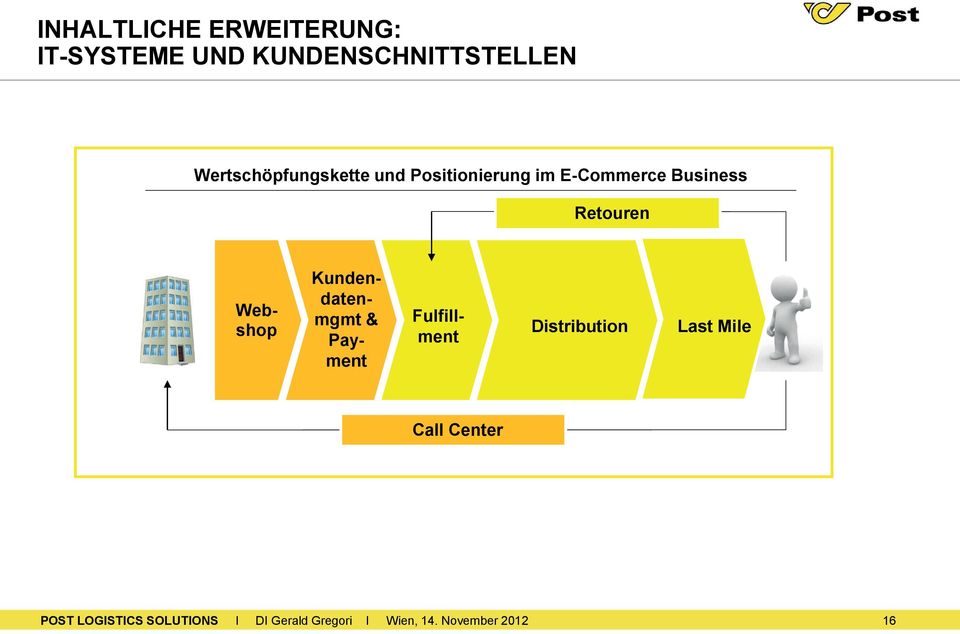 Positionierung im E-Commerce Business Retouren