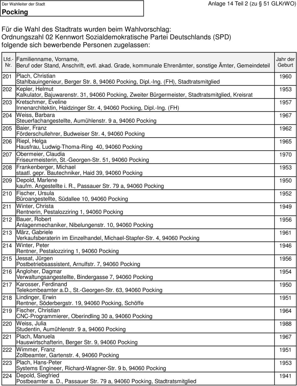 4, 94060, Dipl.-Ing. (FH) 204 Weiss, Barbara Steuerfachangestellte, Aumühlenstr. 9 a, 94060 205 Baier, Franz Förderschullehrer, Budweiser Str.