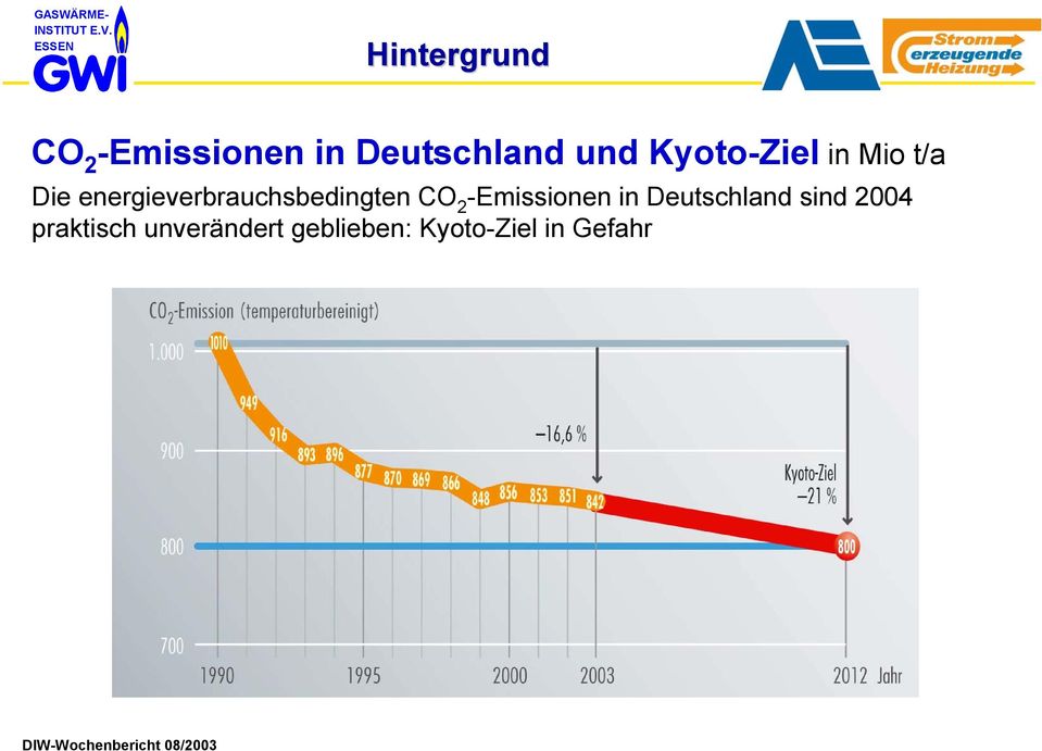 2 -Emissionen in Deutschland sind 2004 praktisch