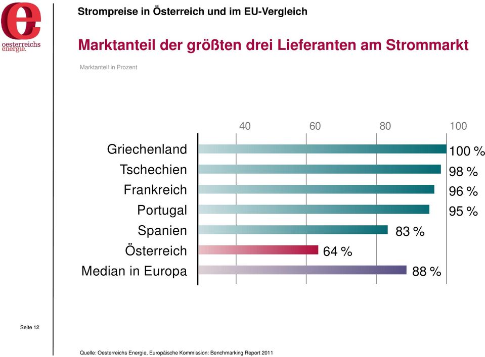 Portugal 95 % Spanien 83 % Österreich 64 % Median in Europa 88 % Seite 12