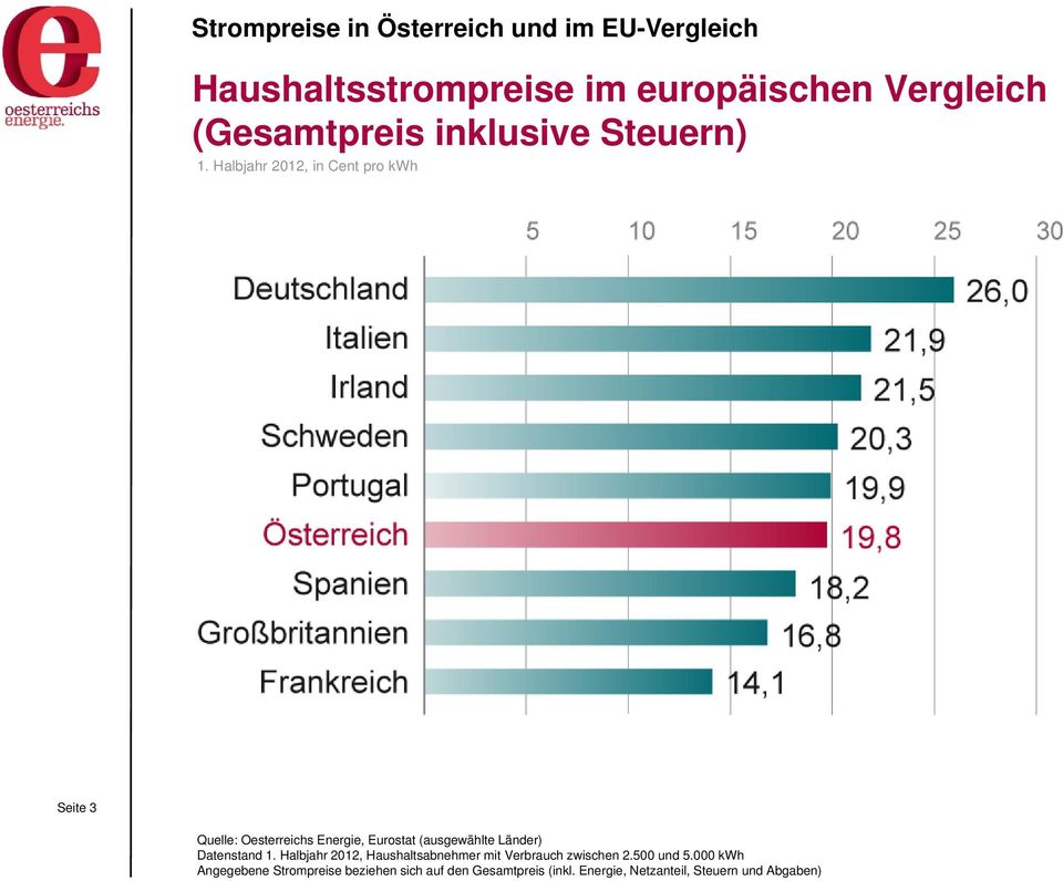 Länder) Datenstand 1. Halbjahr 2012, Haushaltsabnehmer mit Verbrauch zwischen 2.500 und 5.