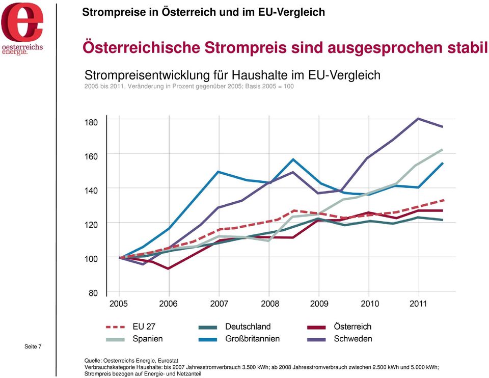 Oesterreichs Energie, Eurostat Verbrauchskategorie Haushalte: bis 2007 Jahresstromverbrauch 3.