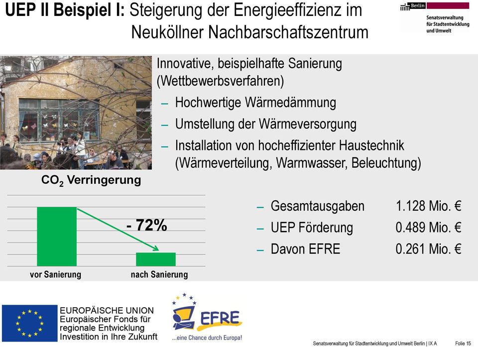 hocheffizienter Haustechnik (Wärmeverteilung, Warmwasser, Beleuchtung) - 72% Gesamtausgaben 1.128 Mio. UEP Förderung 0.489 Mio.