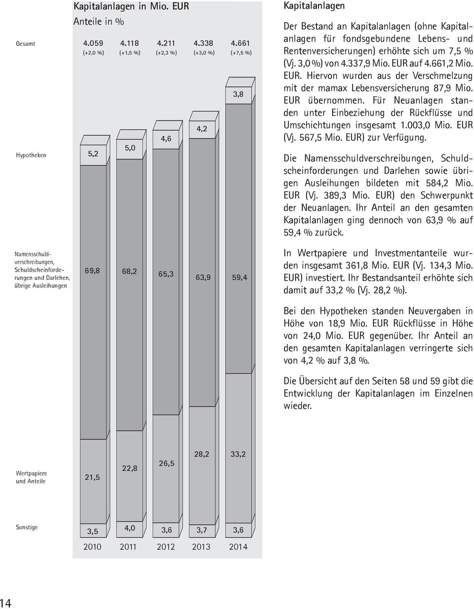 (Vj. 3,0 %) von 4.337,9 Mio. EUR auf 4.661,2 Mio. EUR. Hiervon wurden aus der Verschmelzung mit der mamax Lebensversicherung 87,9 Mio. EUR übernommen.