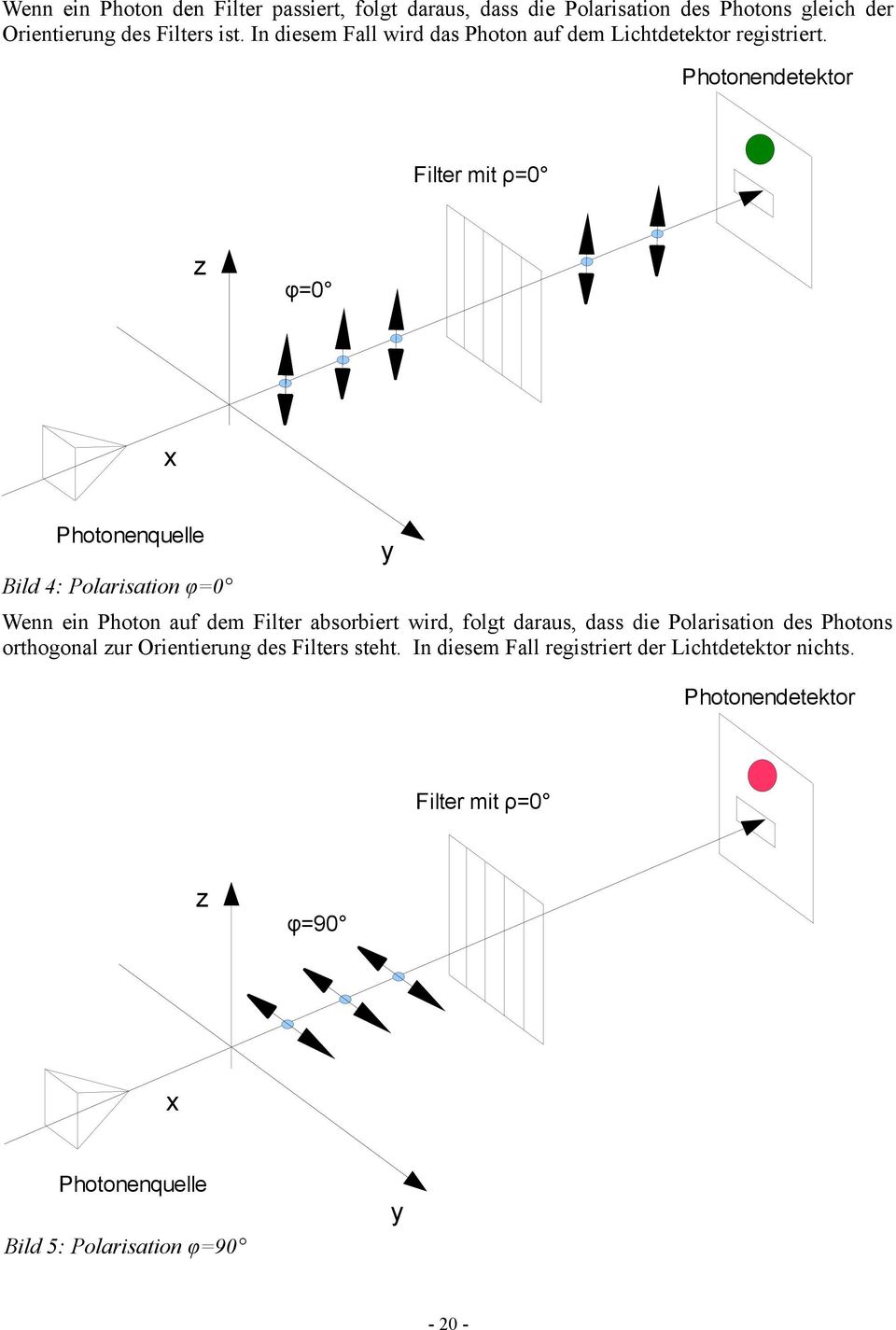 Photonendetektor Filter mit ρ=0 z φ=0 x Photonenquelle Bild 4: Polarisation φ=0 y Wenn ein Photon auf dem Filter absorbiert wird, folgt