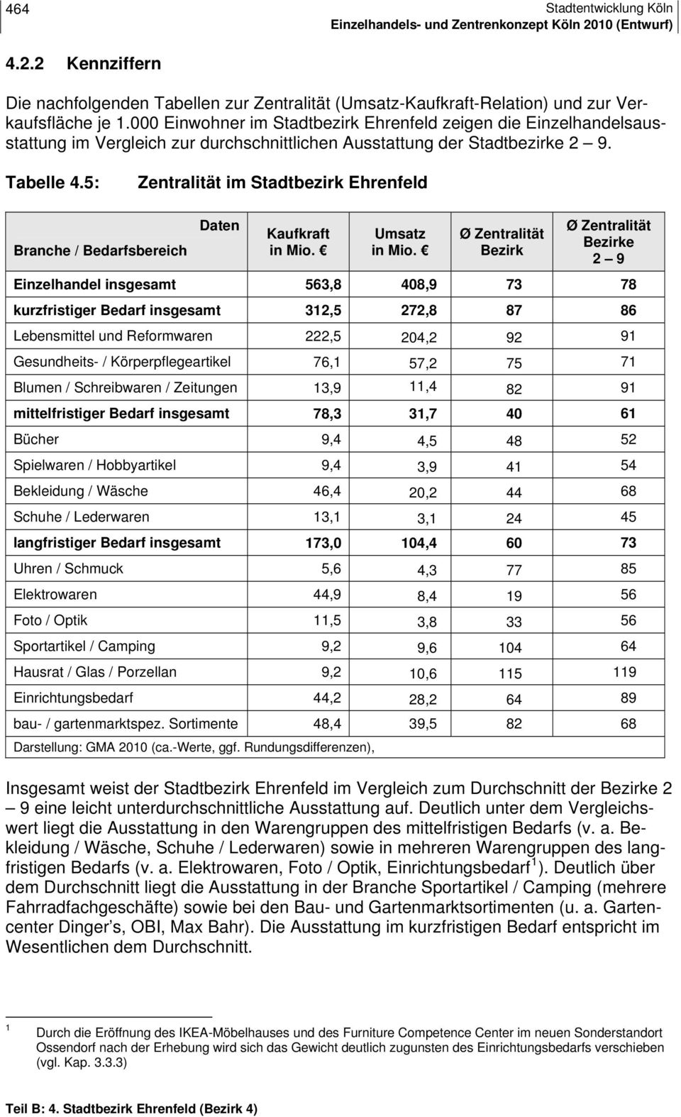 5: Zentralität im Stadtbezirk Ehrenfeld Branche / Bedarfsbereich Daten Kaufkraft in Mio. Umsatz in Mio.