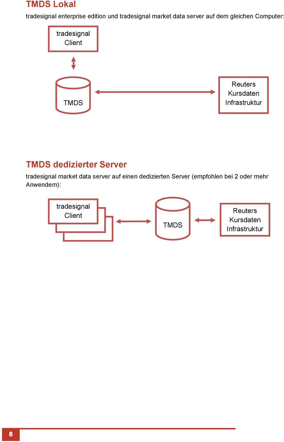dedizierter Server tradesignal market data server auf einen dedizierten Server