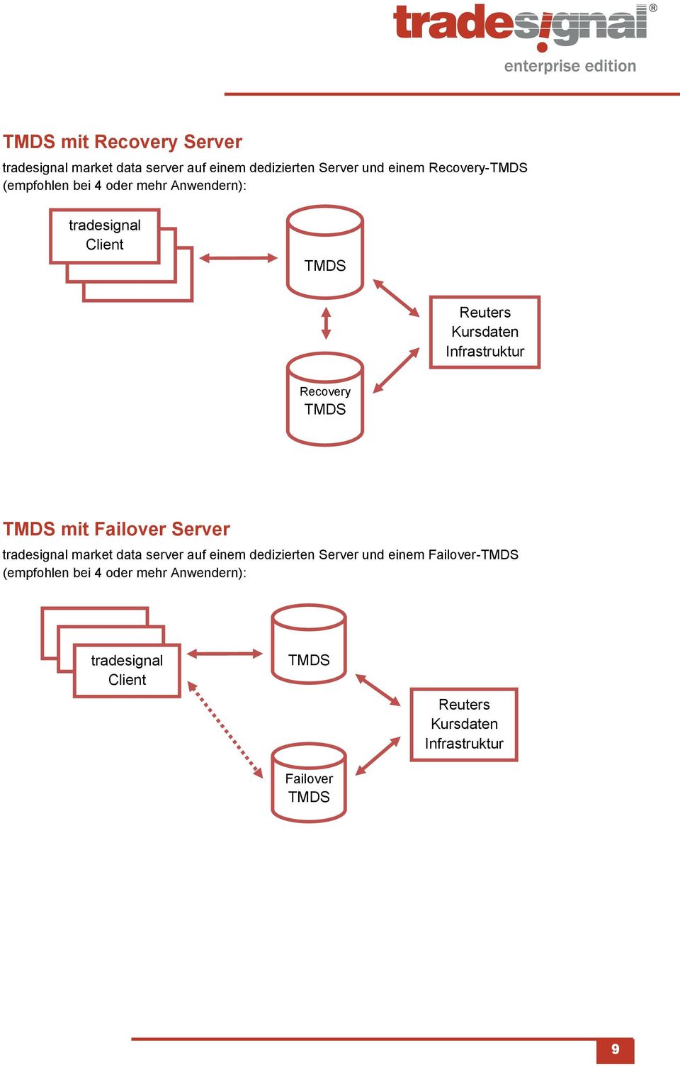 mit Failover Server tradesignal market data server auf einem dedizierten Server und einem Failover-