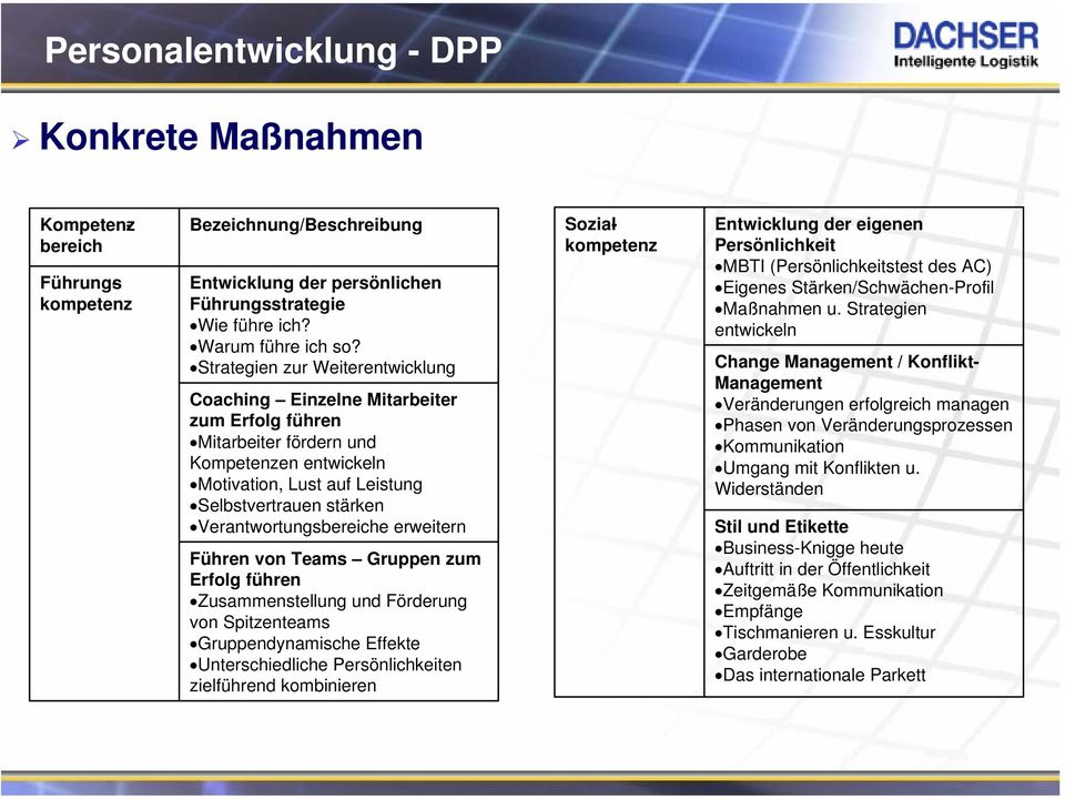 Verantwortungsbereiche erweitern Führen von Teams Gruppen zum Erfolg führen Zusammenstellung und Förderung von Spitzenteams Gruppendynamische Effekte Unterschiedliche Persönlichkeiten zielführend