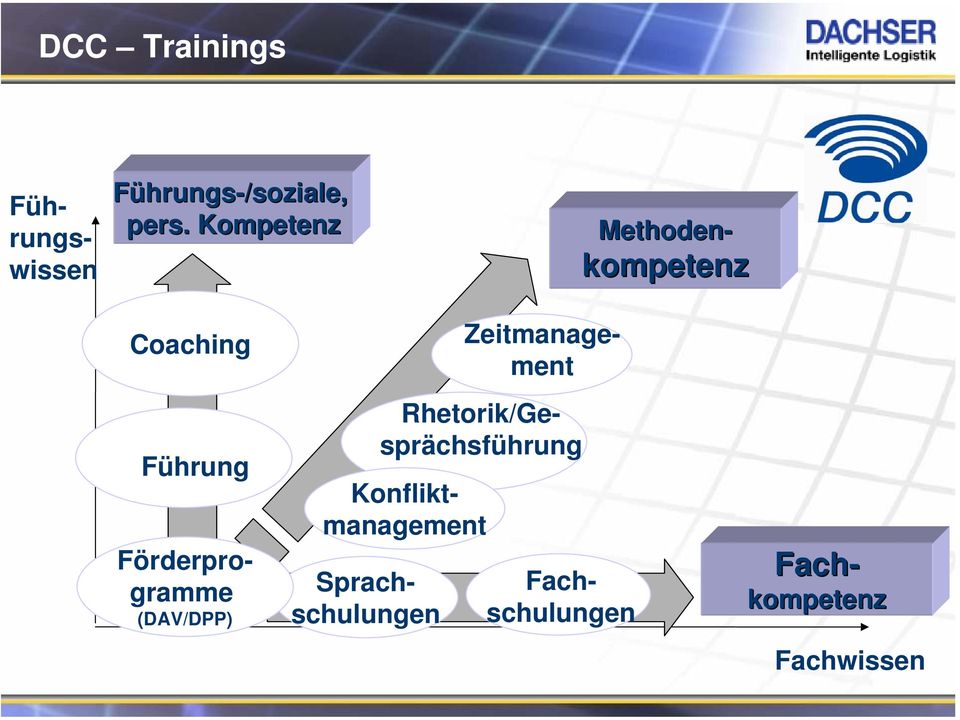 Konfliktmanagement Förderprogramme (DAV/DPP)