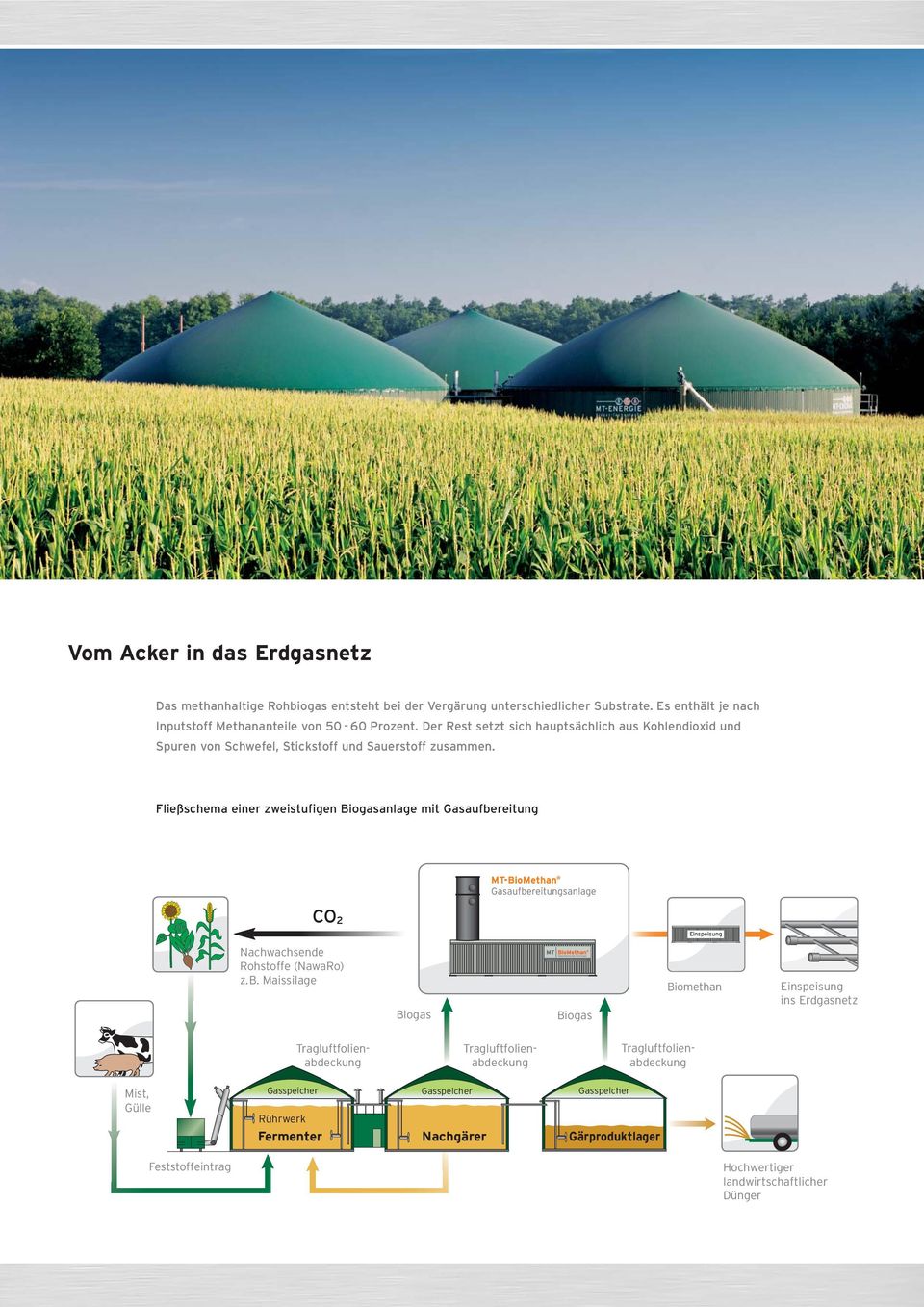 Fließschema einer zweistufigen Biogasanlage mit Gasaufbe