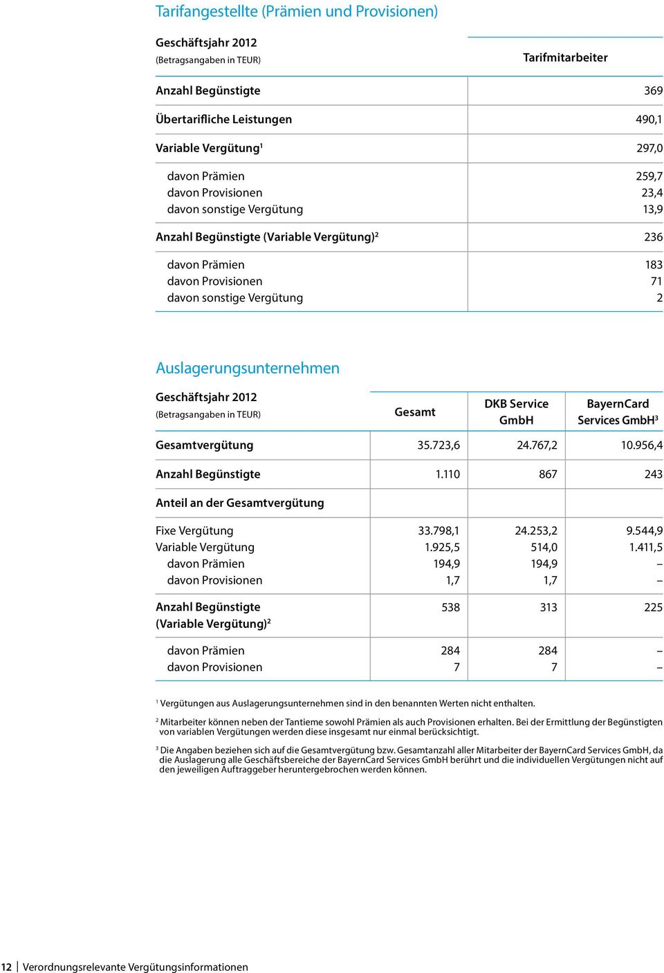 73,6 4.767, 10.956,4 Anzahl Begünstigte 1.110 867 43 Anteil an der Gesamtvergütung Fixe Vergütung 33.798,1 1.95,5 194,9 1,7 4.53, 514,0 194,9 1,7 9.544,9 1.