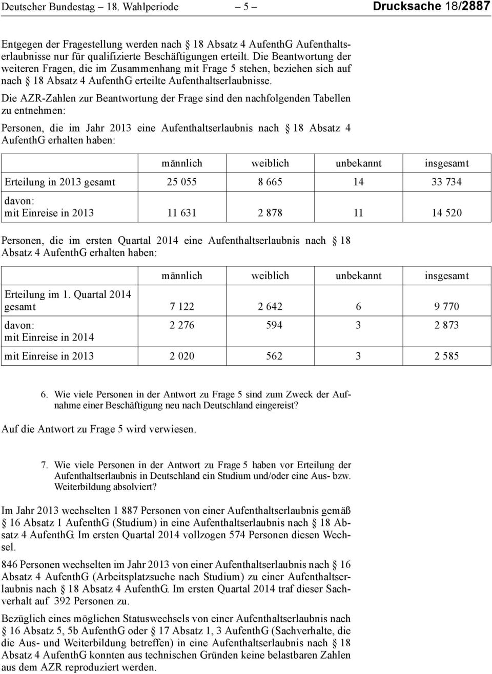 Die AZR-Zahlen zur Beantwortung der Frage sind den nachfolgenden Tabellen zu entnehmen: Personen, die im Jahr 2013 eine Aufenthaltserlaubnis nach 18 Absatz 4 AufenthG erhalten haben: Erteilung in