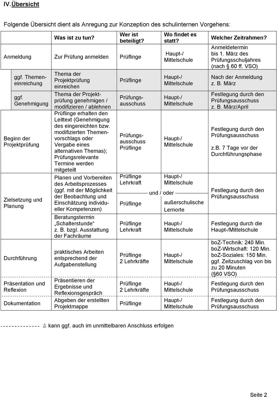 modifizieren / ablehnen erhalten den Leittext (Genehmigung des eingereichten bzw.