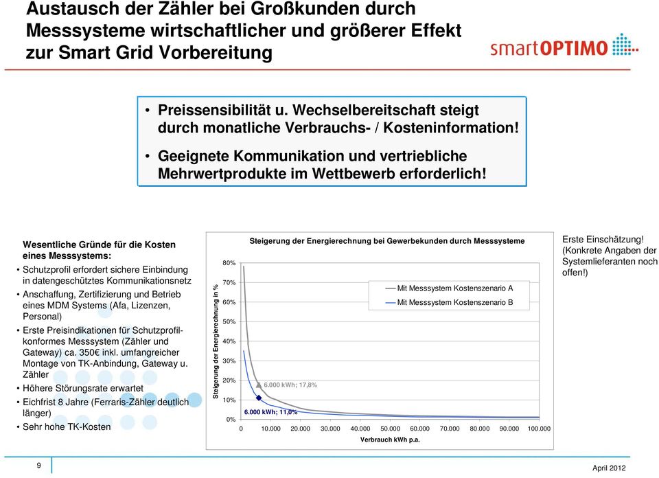 Wesentliche Gründe für die Kosten eines Messsystems: Schutzprofil erfordert sichere Einbindung in datengeschütztes Kommunikationsnetz Anschaffung, Zertifizierung und Betrieb eines MDM Systems (Afa,