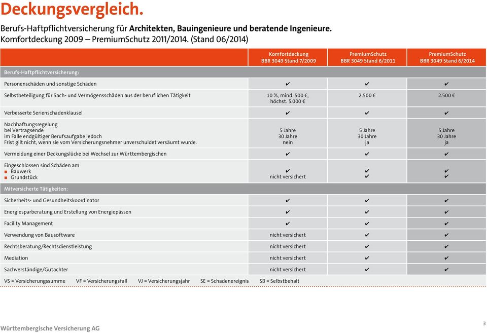 beruflichen Tätigkeit 10 %, mind. 500, höchst. 5.000 2.500 2.